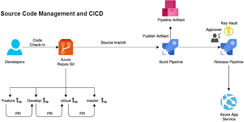 devops-with-azure-a-cloud-techie