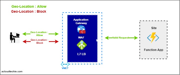 geo-restricting web application