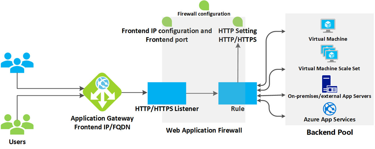 how-application-gateway-works